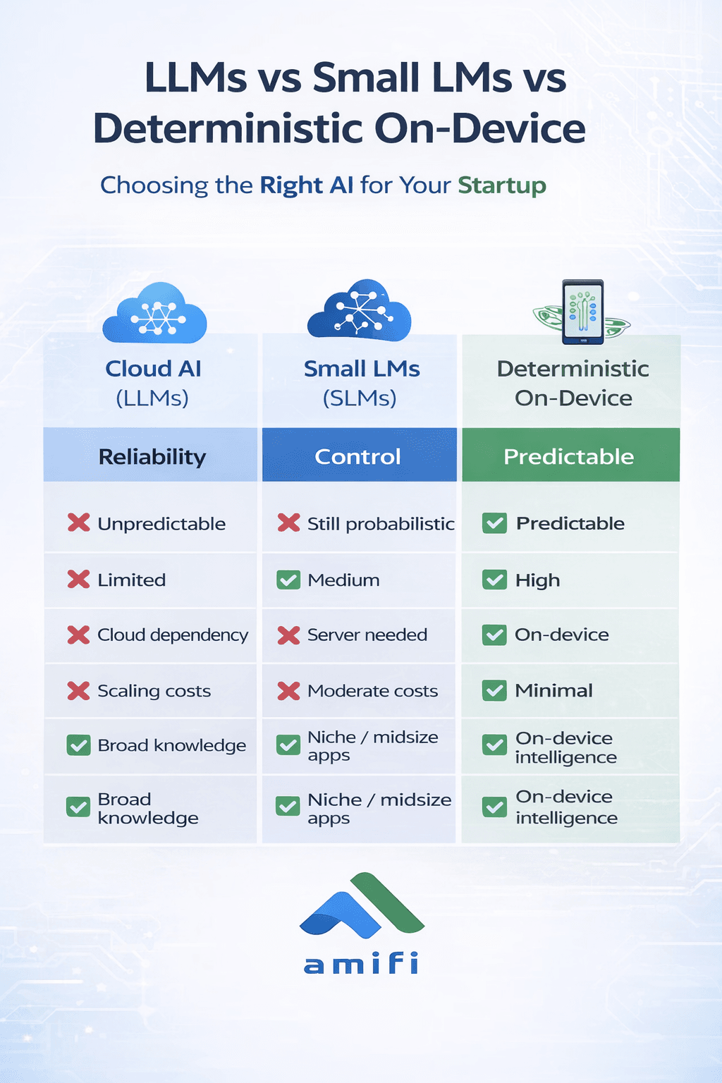 Amifi's Deterministic, on-device intelligence